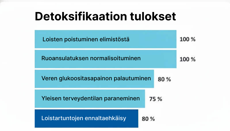 Clinical study results